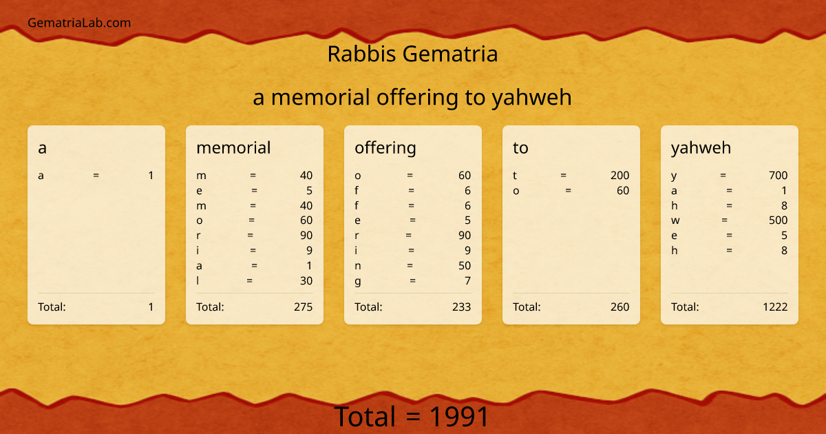 a memorial offering to yahweh in rabbis Gematria